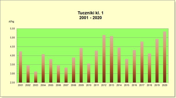 Ceny tuczników