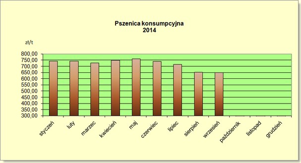 Ceny pszenicy konsumpcyjnej