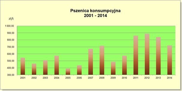 Ceny pszenicy konsumpcyjnej